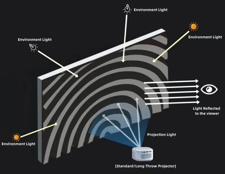 ALR Fresnel Fixed Frame Projector Screen – 98% Ambient Light Rejection, 130–150 Inch, 16:9, 8K/4K